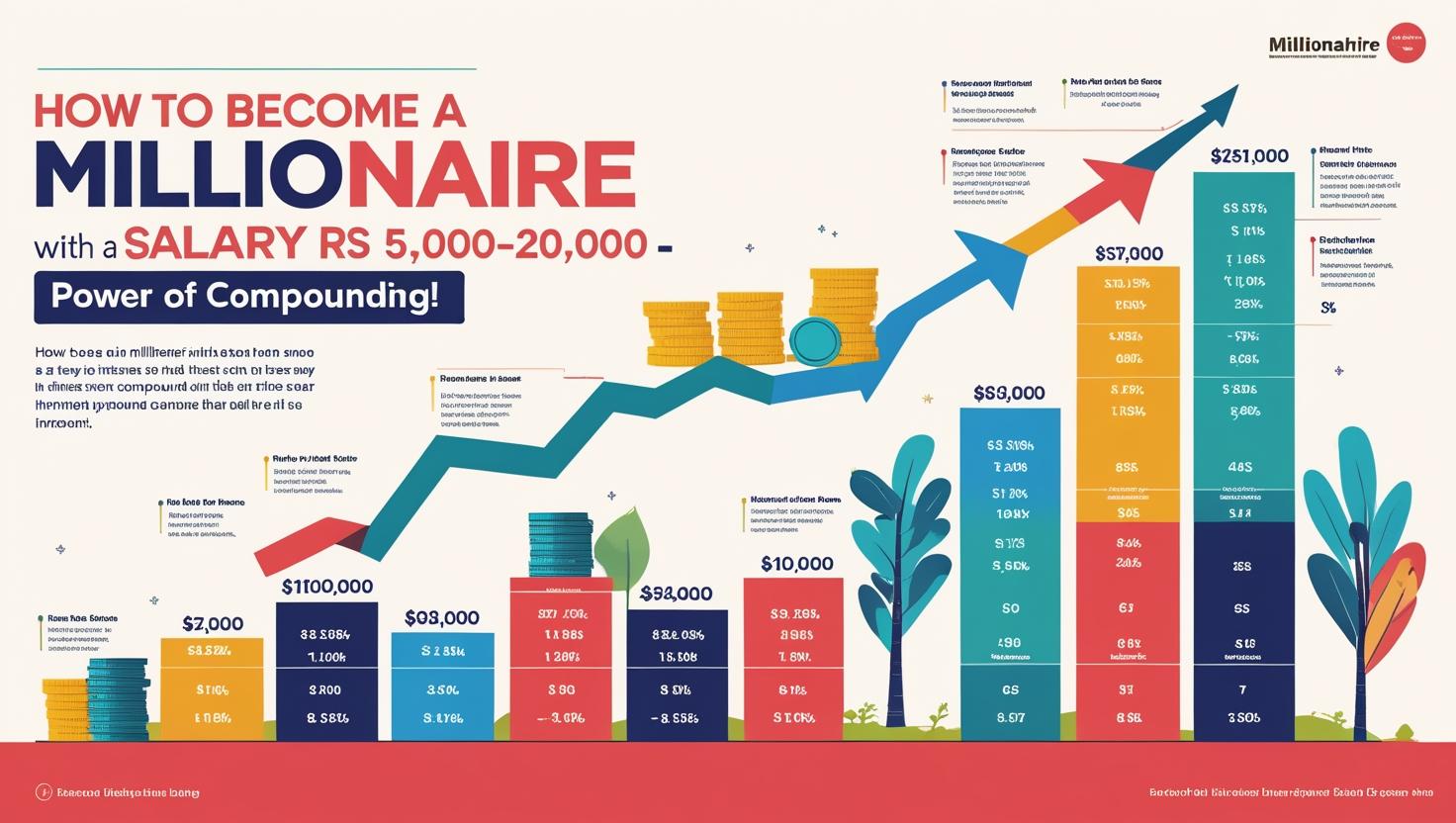 5000 20000 की सैलरी से करोड़पति बनने का तरीका – Power of Compounding