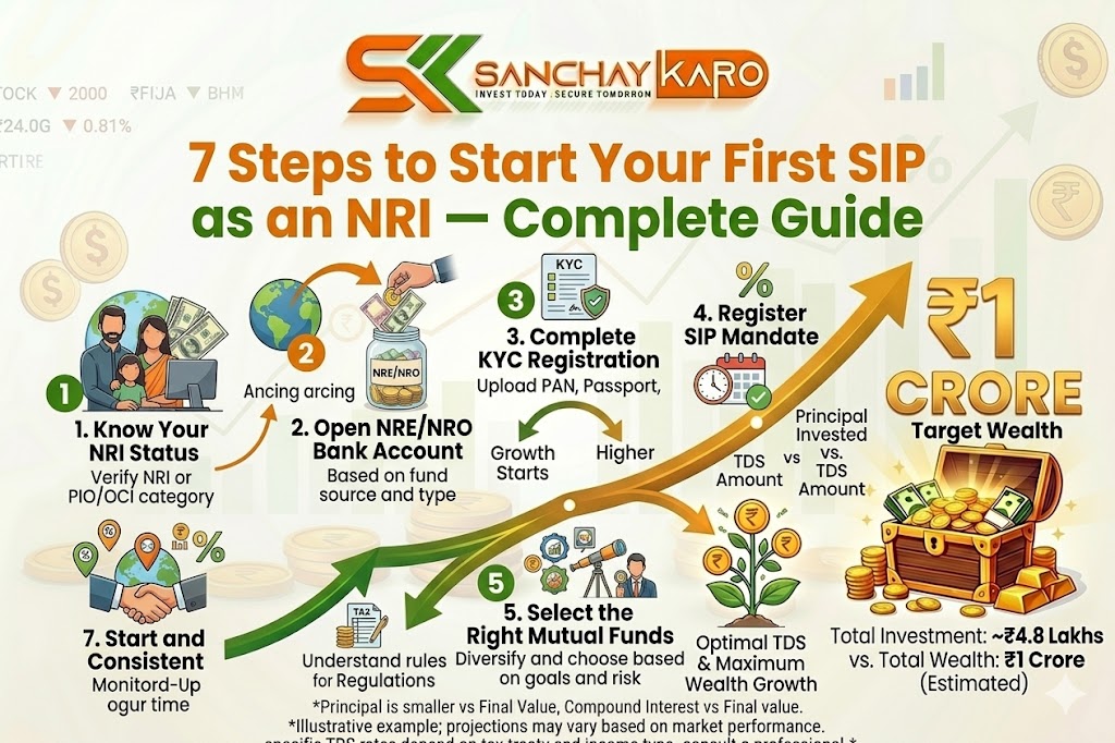7 Steps to Start Your First SIP as an NRI — Complete Guide