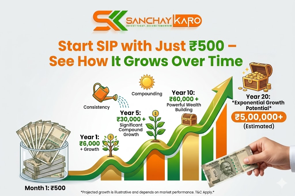 Start SIP with Just ₹500 – See How It Grows Over Time